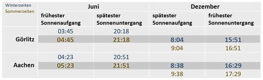 Die Tabelle zeigt die frühesten und spätesten Sonnenauf- und -untergänge im Westen (Aachen) und Osten (Görlitz) von Deutschland. Hervorgehoben ist die Situation mit Zeitumstellung. Bei dauerhafter Winterzeit würden die jeweils oberen Zeiten in blau gelten, bei dauerhafter Sommerzeit die jeweils unteren Zeiten in gelb.  ​ (Hinweis: Die angegeben Zeiten von Sonnenauf- und -untergang im Juni beziehen sich nicht auf denselben Tag. Gleiches gilt für den Dezember.)