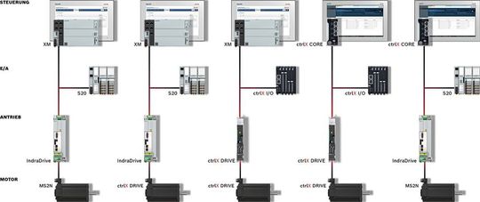 Zur Vernetzung und Digitalisierung sind laut Bosch Rexroth offene Automatisierungslösungen gefragt. Zur Vernetzung und Digitalisierung sind laut Bosch Rexroth offene Automatisierungslösungen gefragt.