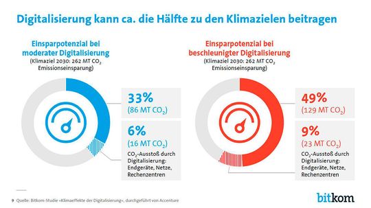 Eine beschleunigte Digitalisierung kann netto nahezu die Hälfte der bis 2030 nötigen Kohlendioxid-Einsparungen erzielen. Eine beschleunigte Digitalisierung kann netto nahezu die Hälfte der bis 2030 nötigen Kohlendioxid-Einsparungen erzielen.