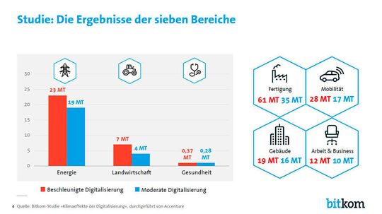 Die Bitkom-Studie untersucht die sieben Anwendungsbereiche digitaler Technologien, in denen eine besonders hohe Reduzierung des Kohlenstoffdioxidausstoßes erzielt werden kann.