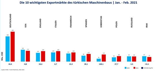 Die 10 wichtigsten Exportmärkte des türkischen Maschinenbaus, Januar und Februar 2021. Die 10 wichtigsten Exportmärkte des türkischen Maschinenbaus, Januar und Februar 2021.