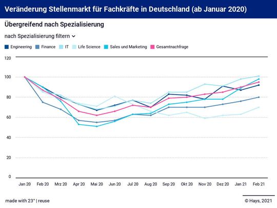 Die Nachfragewerte stiegen im Monat Februar in jeder Berufsgruppe an.