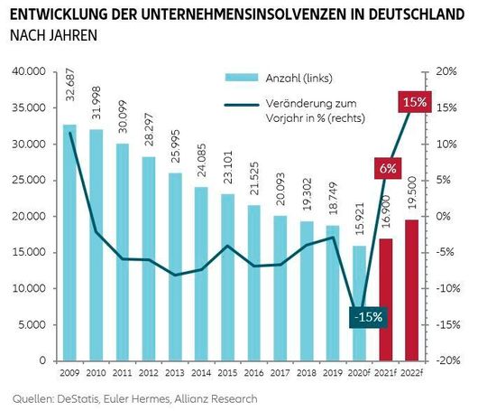 So haben sich die Insolvenzfälle in den letzten Jahren in Deutschland entwickelt. So haben sich die Insolvenzfälle in den letzten Jahren in Deutschland entwickelt.