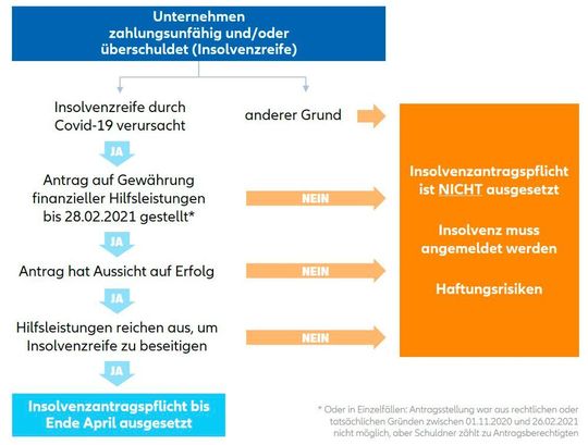 Noch sind die Insolvenzgefahren in Corona-Zeiten nicht vom Tisch! Haben Sie ihre Finanzen im Blick? Denn seit Oktober besteht wieder Insolvenzantragspflicht. Ausnahmen gibt es nur wenige. Noch sind die Insolvenzgefahren in Corona-Zeiten nicht vom Tisch! Haben Sie ihre Finanzen im Blick? Denn seit Oktober besteht wieder Insolvenzantragspflicht. Ausnahmen gibt es nur wenige.