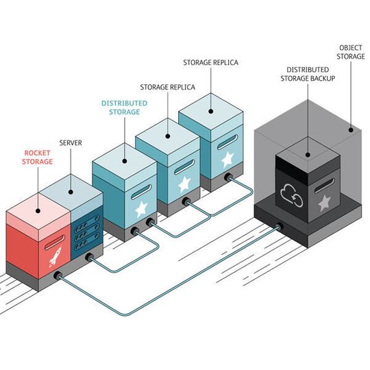 gridscale hat ab sofort auch NVMe-basiertes Rocket Storage im Programm. gridscale hat ab sofort auch NVMe-basiertes Rocket Storage im Programm.