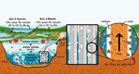 Konzeptentwurf für eine technologische Umsetzung: Ein mobiles Gerät, das mit Hochleistungsmembranen ausgestattet ist, sucht auf dem Seegrund autonom nach der höchsten Methankonzentration. Das prozessierte Gas wird über einen Schlauch an eine Auffangstation am Ufer geleitet und dort zu Methanol für die Energieproduktion verarbeitet.