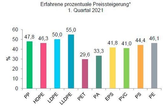Preisexplosion! Das sind die gewichteten Mittelwerte in Sachen erfahrener prozentualer Preissteigerungen für Kunststoffe im 1. Quartal 2021. Es drohen Lieferausfälle im Verpackungsbereich, befürchtet die IK. Preisexplosion! Das sind die gewichteten Mittelwerte in Sachen erfahrener prozentualer Preissteigerungen für Kunststoffe im 1. Quartal 2021. Es drohen Lieferausfälle im Verpackungsbereich, befürchtet die IK.