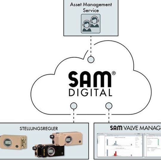 The Sam Valve Management gives users an overview of all the connected control valves fitted with smart Samson positioners in a clearly structured dashboard displaying all relevant operating and diagnostic parameters. The Sam Valve Management gives users an overview of all the connected control valves fitted with smart Samson positioners in a clearly structured dashboard displaying all relevant operating and diagnostic parameters.