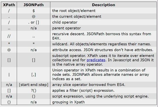 Die vollständige Query-Syntax von JSONPath.