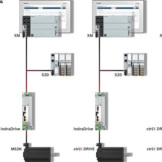 Zur Vernetzung und Digitalisierung sind laut Bosch Rexroth offene Automatisierungslösungen gefragt. Zur Vernetzung und Digitalisierung sind laut Bosch Rexroth offene Automatisierungslösungen gefragt.