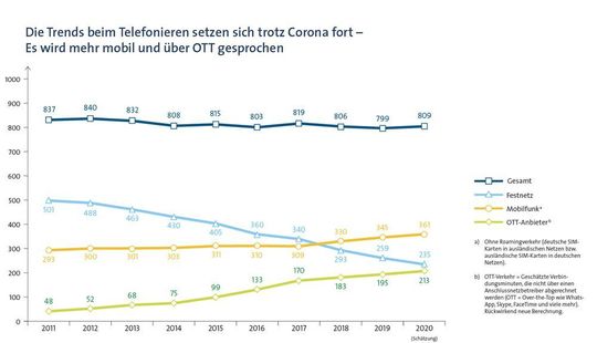 Nell'ultimo anno, più persone hanno preso il telefono.