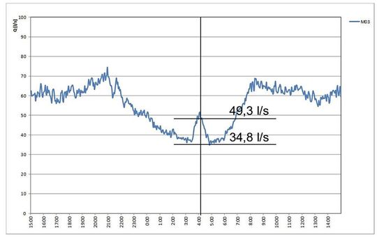 Abbildung 1: Ganglinie vom 10. März der Messstelle M03 mit nächtlicher Abflussspitze