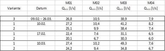 Tabelle 1: Fremdwasserabfluss als minimal nächtlicher Abfluss