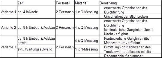Tabelle 3: Abschätzung des zeitlichen und personellen Aufwands und des daraus erzielbaren Nutzens