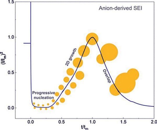 Graph zur Formung der Solid electrolyte interphase (SEI) auf einer Elektrode