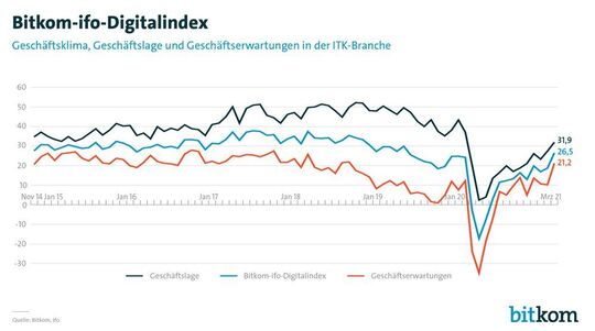 De Bitkom digitale index lijkt op de ifo-index.