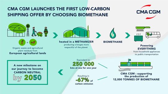 So stellt sich CMA CGM das prinzipielle Transportgeschehen mit Biomethan in Zukunft vor.