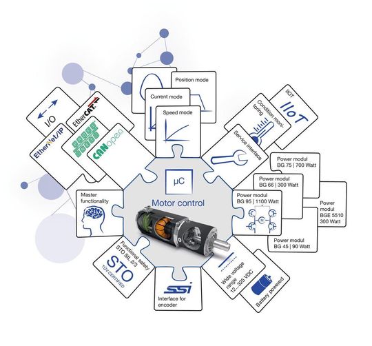 Die Plattform Smart Motor Control verknüpft verschiedene Konstruktionsansätze. Die Plattform Smart Motor Control verknüpft verschiedene Konstruktionsansätze.