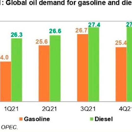 Global oil demand for gasoline and diesel. Global oil demand for gasoline and diesel.