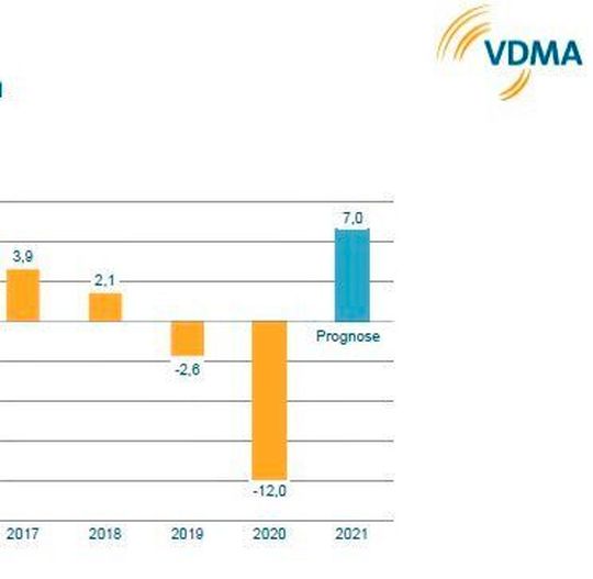 Gute Zeichen! Der VDMA erhöht für den Maschinenbau die Produktionsprognosen von vier auf sieben Prozent. Das könnte einige Löcher stopfen, die das letzte Jahr gerissen hat – wenn die Politik mitspielt! Gute Zeichen! Der VDMA erhöht für den Maschinenbau die Produktionsprognosen von vier auf sieben Prozent. Das könnte einige Löcher stopfen, die das letzte Jahr gerissen hat – wenn die Politik mitspielt!