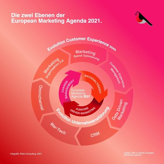 Der innere Kreis bildet die generellen, aktuellen Anforderungen an die Unternehmensführung ab. Der äußere Ring besteht aus Herausforderungen, die einen Beitrag zur Customer Experience haben.