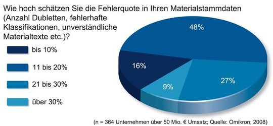 Befragungsergebnis: Geschätzte Fehlerquote in den Materialstammdaten. Bilder: Omikron Befragungsergebnis: Geschätzte Fehlerquote in den Materialstammdaten. Bilder: Omikron