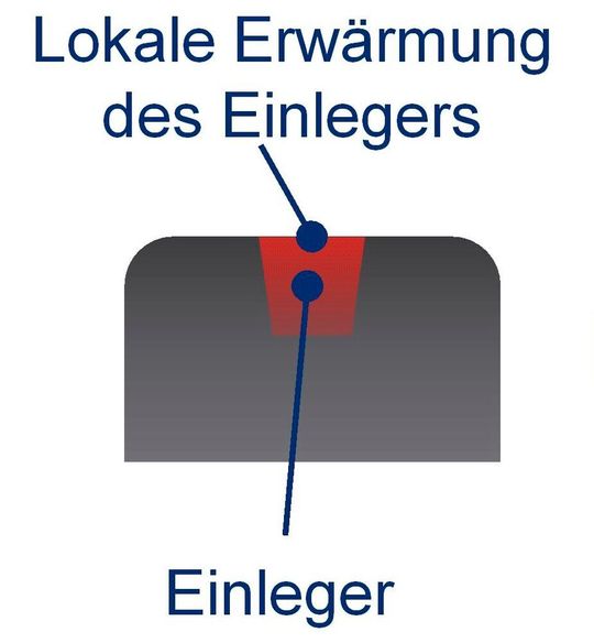 Das Institut für Kunststofftechnik IKT der Universität Stuttgart gibt bekannt, eine neue Kunststoff-Verarbeitungsmethode entwickelt zu haben, bei der man beim Thermoformen noch andere, funktionalisierende Komponenten anschweißen kann... Das Institut für Kunststofftechnik IKT der Universität Stuttgart gibt bekannt, eine neue Kunststoff-Verarbeitungsmethode entwickelt zu haben, bei der man beim Thermoformen noch andere, funktionalisierende Komponenten anschweißen kann...