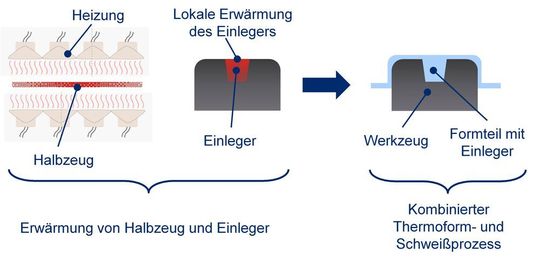 ...und so schaut der gesamte Prozess aus, bei dem man an ein thermogeformtes Kunststoffteil ein anderes anschweißen kann: Aus dem zunächst rötlichen Kunststoff-Halbzeug wird hier die hellblaue Schale thermogeformt, an die man unten den zuvor erhitzten Einleger anschweißt.