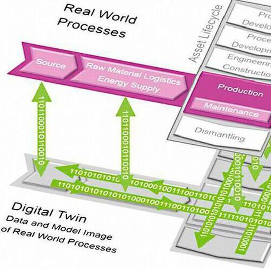 Digital twin of value chains in the chemical industry. Process simulation is a central component as a behavioral model for the process. Digital twin of value chains in the chemical industry. Process simulation is a central component as a behavioral model for the process.