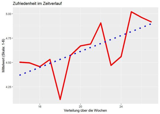 Die Zufriedenheit mit dem Homeoffice steigt im Zeitverlauf. Also gilt es, die Einrichtung bloß nicht zu früh aufgeben!