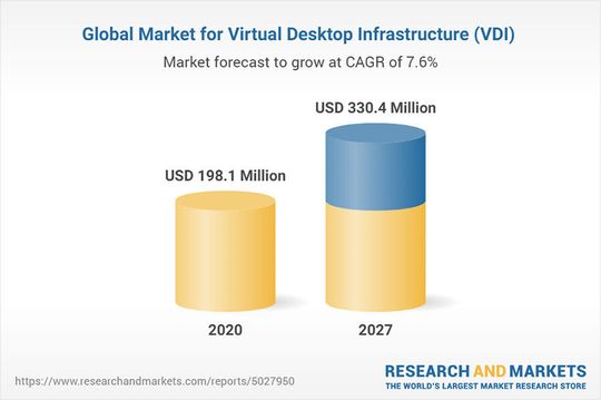 Laut einer Prognose des Forschungsinstituts Research&Markets dürfte der globale Markt für VDI-Lösungen bis zum Jahre 2027 einen Wert von 330 Mio. USD erreicht haben.