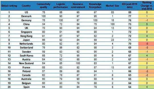 Das sind die 20 am besten digitalisierten Länder weltweit.