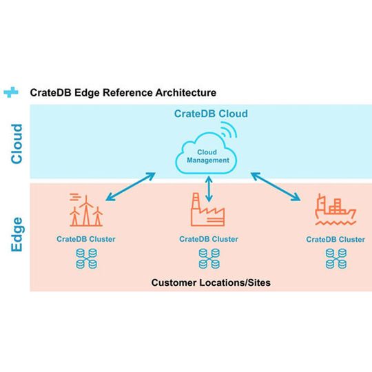 CrateDB Edge ist ab sofort verfügbar. CrateDB Edge ist ab sofort verfügbar.