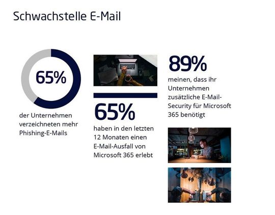 Bei 65 Prozent der Unternehmen, die Microsoft 365 E-Mail nutzen, gab es Cyberangriffe per Mail.