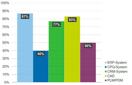 Eingesetzte Systemtypen in den Unternehmen Eingesetzte Systemtypen in den Unternehmen
