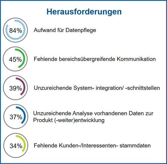 Die größten Herausforderungen für Unternehmen Die größten Herausforderungen für Unternehmen