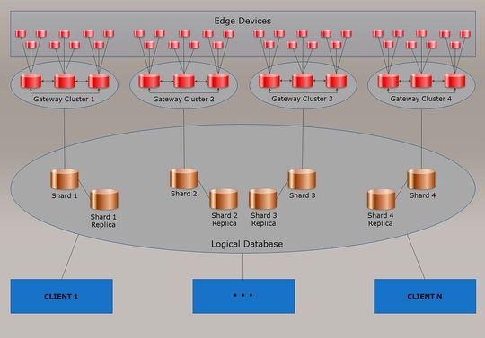 Bild 1: Beispielhafter Aufbau von Datenbank-Sharding. Mehrere physische Datenbanken bilden in ihrem Zusammenspiel eine einzelne logische Datenbank, um effiziente parallele Abfrageverarbeitung und 'High Availability' zu gewährleisten. Bild 1: Beispielhafter Aufbau von Datenbank-Sharding. Mehrere physische Datenbanken bilden in ihrem Zusammenspiel eine einzelne logische Datenbank, um effiziente parallele Abfrageverarbeitung und 'High Availability' zu gewährleisten.