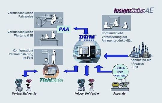 Abb. 1: Komponenten eines Plant Asset Management-Systems von Yokogawa Abb. 1: Komponenten eines Plant Asset Management-Systems von Yokogawa