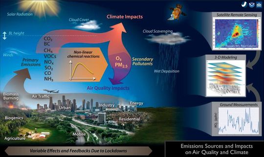 Schematic of major emission sectors and primary emissions, meteorological and chemical processes, impacts to air quality and climate, and measurement and analysis tools used to analyze the effects of emissions changes. Schematic of major emission sectors and primary emissions, meteorological and chemical processes, impacts to air quality and climate, and measurement and analysis tools used to analyze the effects of emissions changes.
