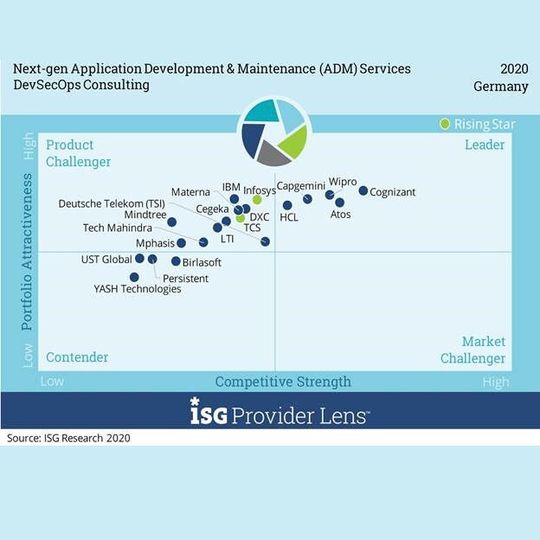 Im „Leader“-Quadranten des Marktsegments „DevSecOps Consulting“ konnten sich fünf Anbieter positionieren. Im „Leader“-Quadranten des Marktsegments „DevSecOps Consulting“ konnten sich fünf Anbieter positionieren.