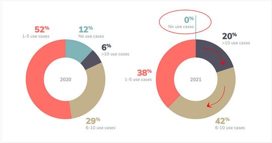 In nur einem halben Jahr zwischen der Sommer-2020- und der Frühling-2021-Umfrage von Algorithmia stieg das Bewusstsein der Entscheidungsträger um konkrete Nutzungsszenarien von KI/ML-Modellen in Unternehmen sprunghaft an.