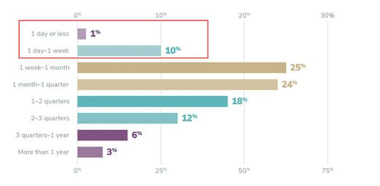 Nur 11 % der befragten Organisationen sind in der Lage, ein Datenauswertungsmodell in weniger als einer Woche nutzbar zu machen.