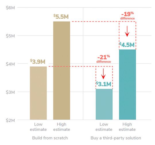 Das Hinzukaufen externer Algorithmen kostet schätzungsweise so um die 20 % weniger als die Umsetzung einer vergleichbarer Lösung in Eigenregie, hat Algorithmia vorgerechnet.