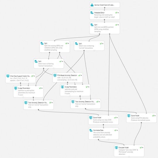 Kreditwürdigkeit unter der Lupe: schematische Darstellung des Ablaufs der Anomalienerkennung im Rahmen eines Experiments auf Microsoft Azure