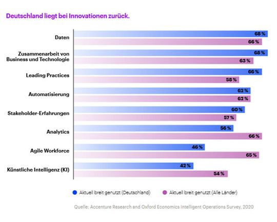 Deutsche Unternehmen liegen bei Schlüsseltechnologien wie Analytics, Agile Workforce und insbesondere bei KI weit hinter dem Wettbewerb. Deutsche Unternehmen liegen bei Schlüsseltechnologien wie Analytics, Agile Workforce und insbesondere bei KI weit hinter dem Wettbewerb.