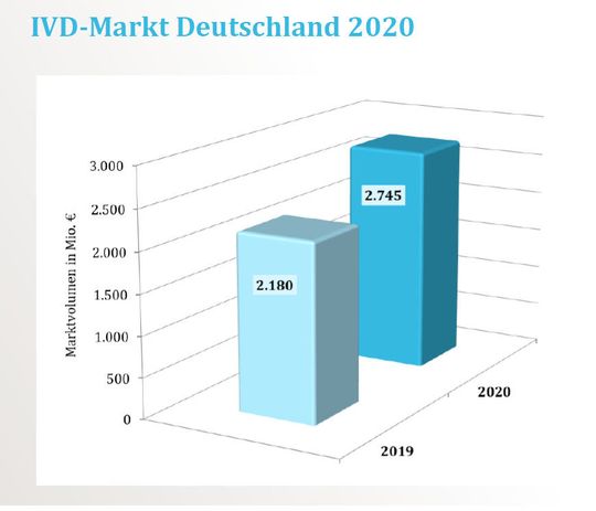 Der Umsatz mit In-Vitro-Diagnostika ist 2020 im Vergleich zum Vorjahr um 25,9 Prozent gewachsen (565 Millionen Euro). Der Umsatz mit In-Vitro-Diagnostika ist 2020 im Vergleich zum Vorjahr um 25,9 Prozent gewachsen (565 Millionen Euro).