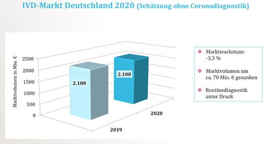 Ohne den Sondereffekt der Corona-Pandemie wäre der Umsatz für In-Vitro-Diagnostika im vergangenen Jahr um mehr als drei Prozent zurück gegangen.
