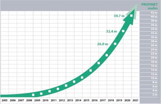 Profinet has beaten all previous records with a total of 7.3 million products placed on the market.The number of installed devices rose by more than 22% in comparison to the previous year, reaching a combined total of 40 million. Profinet has beaten all previous records with a total of 7.3 million products placed on the market.The number of installed devices rose by more than 22% in comparison to the previous year, reaching a combined total of 40 million.