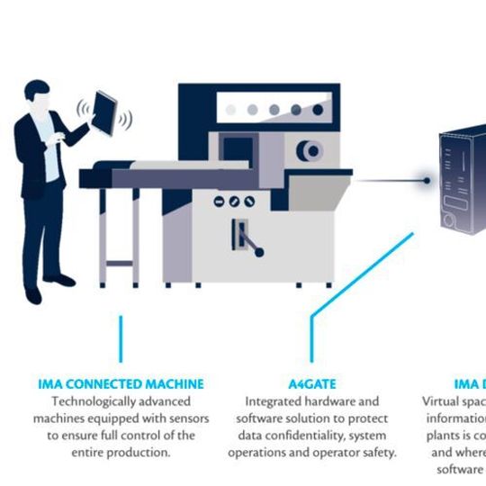 Ima Group, within its Ima Digital project has launched numerous digital development sites aimed at the interconnectivity of the systems. Ima Group, within its Ima Digital project has launched numerous digital development sites aimed at the interconnectivity of the systems.