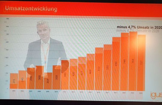 Im vergangenen Jahr sank der Umsatz von Igus im Zuge der Corona-Krise um 4,8 Prozent auf 727 Millionen Euro. Für das laufende Jahr zeigt sich Geschäftsführer Frank Blase dank eines deutlichen Plus im Auftragseingang optimistisch.